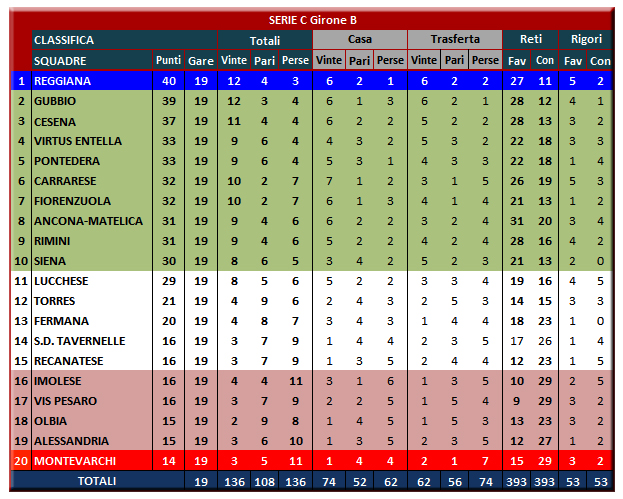 La Classifica girone andata